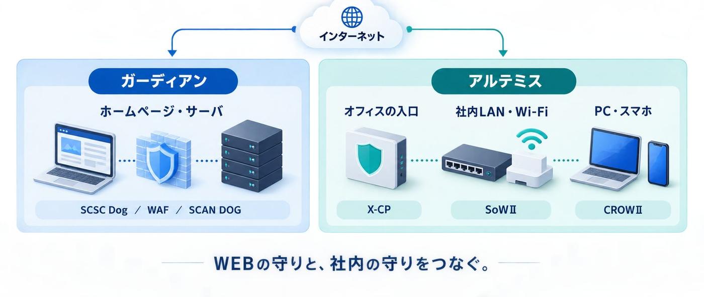 守備範囲マップ：ホームページ・サーバはガーディアン（SCSC Dog／WAF／SCAN DOG）、オフィスの入口はX-CP、社内LAN・Wi-FiはSoWⅡ、PC・スマホはCROWⅡ（アルテミス）