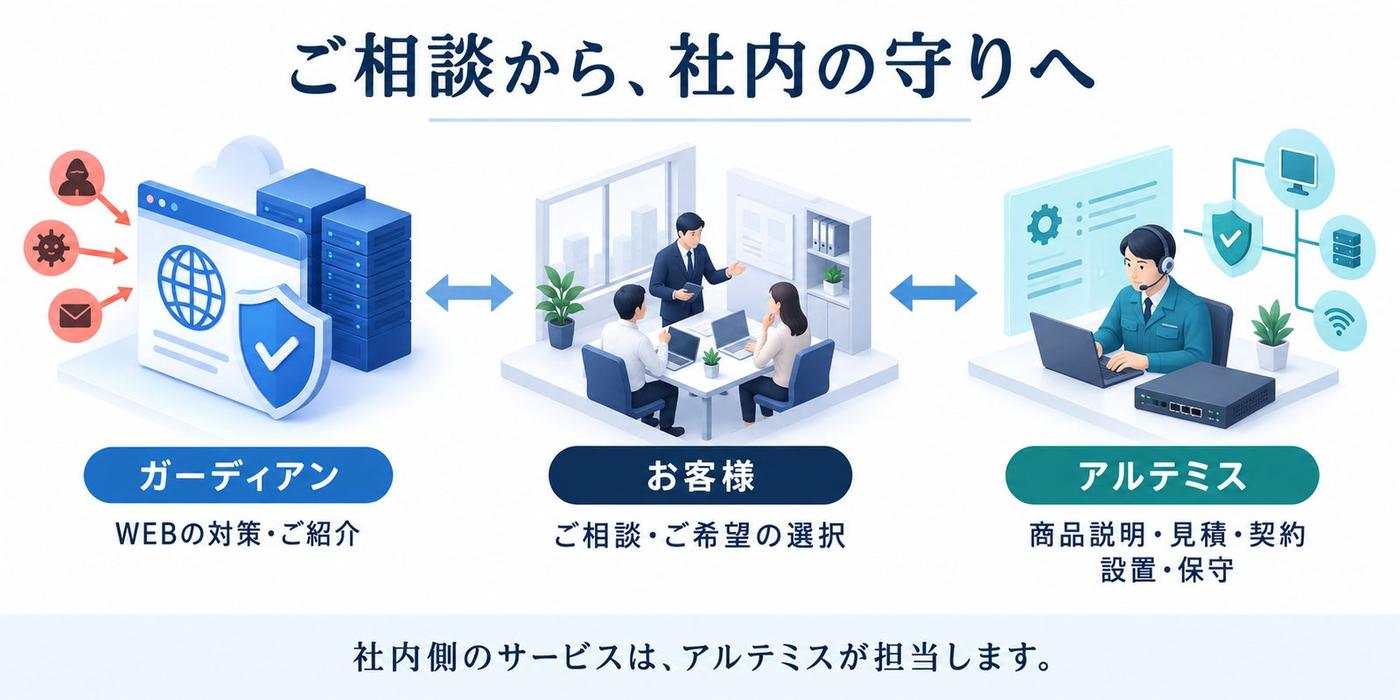 役割分担：ガーディアンはWEBの対策とご紹介、お客様はご相談とご希望の選択、アルテミスは商品説明・見積・契約・設置・保守