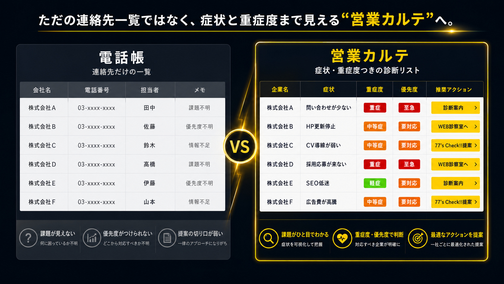 電話帳と営業カルテの対比（症状・重症度つき診断リスト）